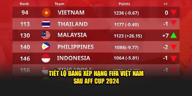 Bsport tiết lộ bảng xếp hạng Fifa Việt Nam